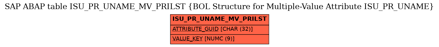E-R Diagram for table ISU_PR_UNAME_MV_PRILST (BOL Structure for Multiple-Value Attribute ISU_PR_UNAME)