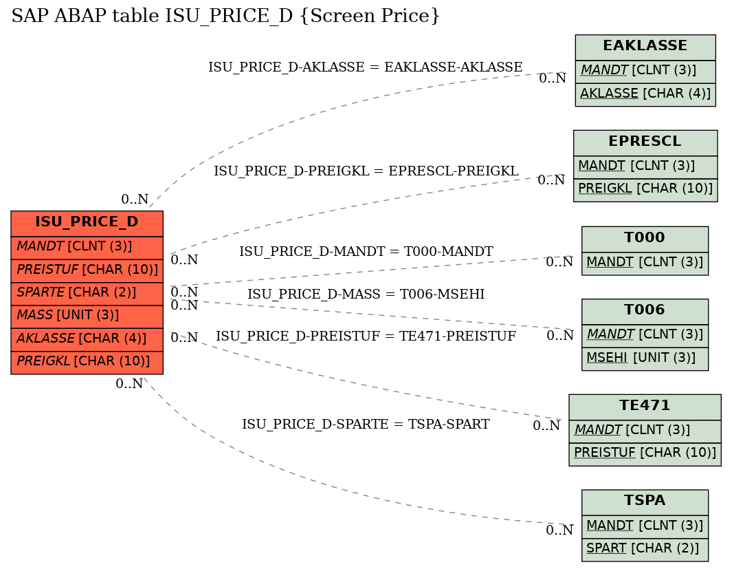 E-R Diagram for table ISU_PRICE_D (Screen Price)