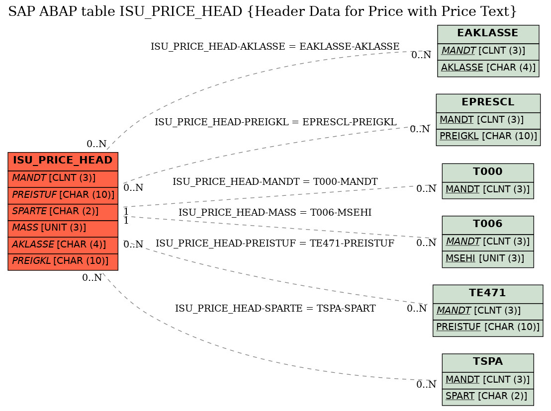 E-R Diagram for table ISU_PRICE_HEAD (Header Data for Price with Price Text)