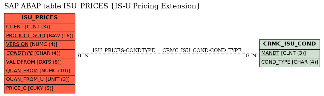 E-R Diagram for table ISU_PRICES (IS-U Pricing Extension)