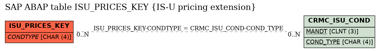 E-R Diagram for table ISU_PRICES_KEY (IS-U pricing extension)
