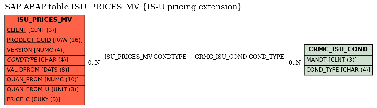 E-R Diagram for table ISU_PRICES_MV (IS-U pricing extension)