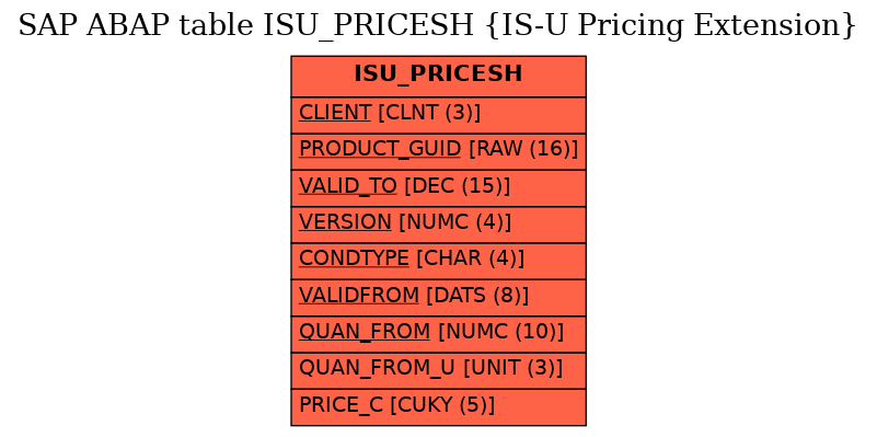 E-R Diagram for table ISU_PRICESH (IS-U Pricing Extension)