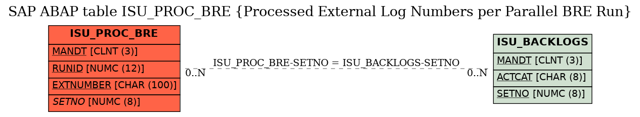 E-R Diagram for table ISU_PROC_BRE (Processed External Log Numbers per Parallel BRE Run)