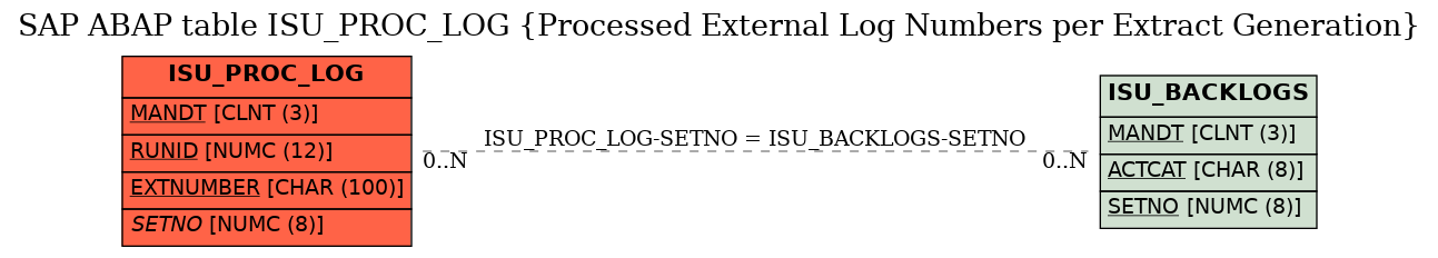 E-R Diagram for table ISU_PROC_LOG (Processed External Log Numbers per Extract Generation)