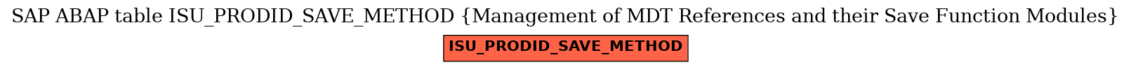 E-R Diagram for table ISU_PRODID_SAVE_METHOD (Management of MDT References and their Save Function Modules)