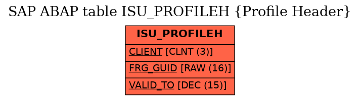 E-R Diagram for table ISU_PROFILEH (Profile Header)