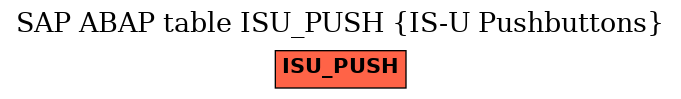 E-R Diagram for table ISU_PUSH (IS-U Pushbuttons)