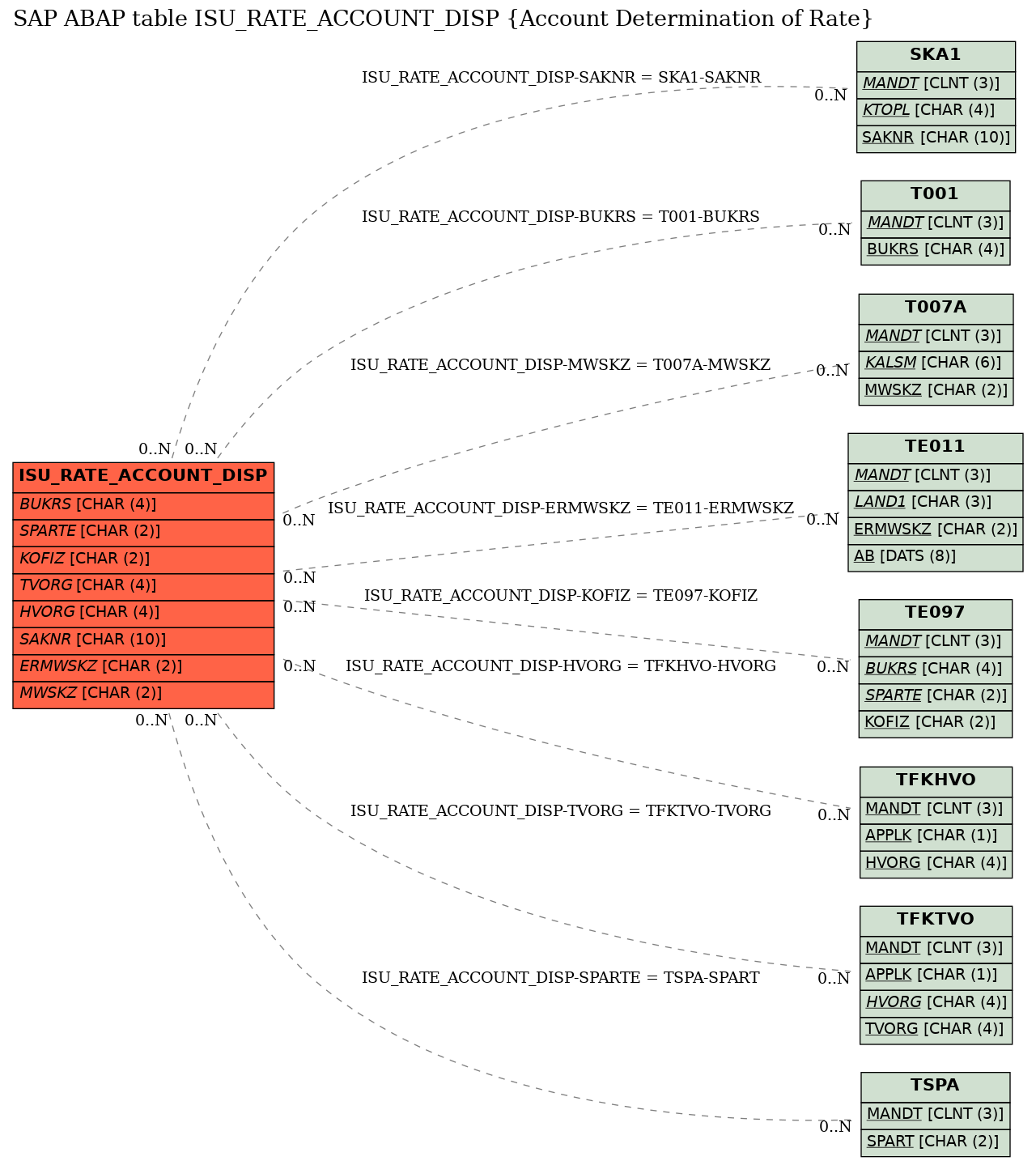 E-R Diagram for table ISU_RATE_ACCOUNT_DISP (Account Determination of Rate)