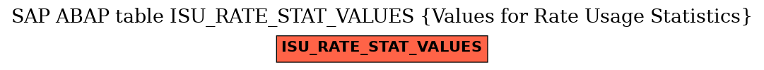 E-R Diagram for table ISU_RATE_STAT_VALUES (Values for Rate Usage Statistics)