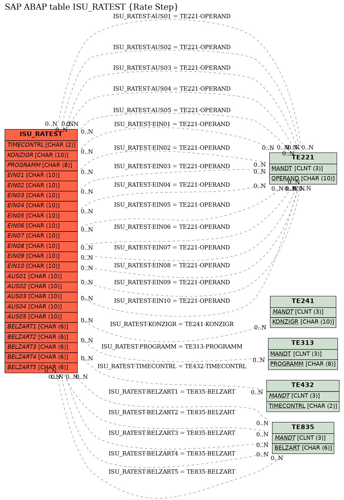 E-R Diagram for table ISU_RATEST (Rate Step)