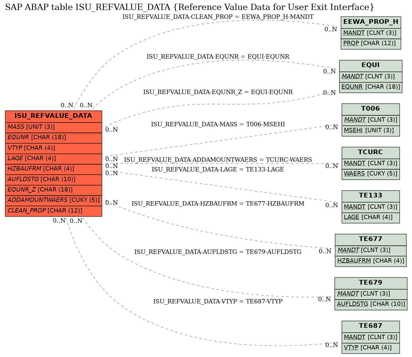 E-R Diagram for table ISU_REFVALUE_DATA (Reference Value Data for User Exit Interface)