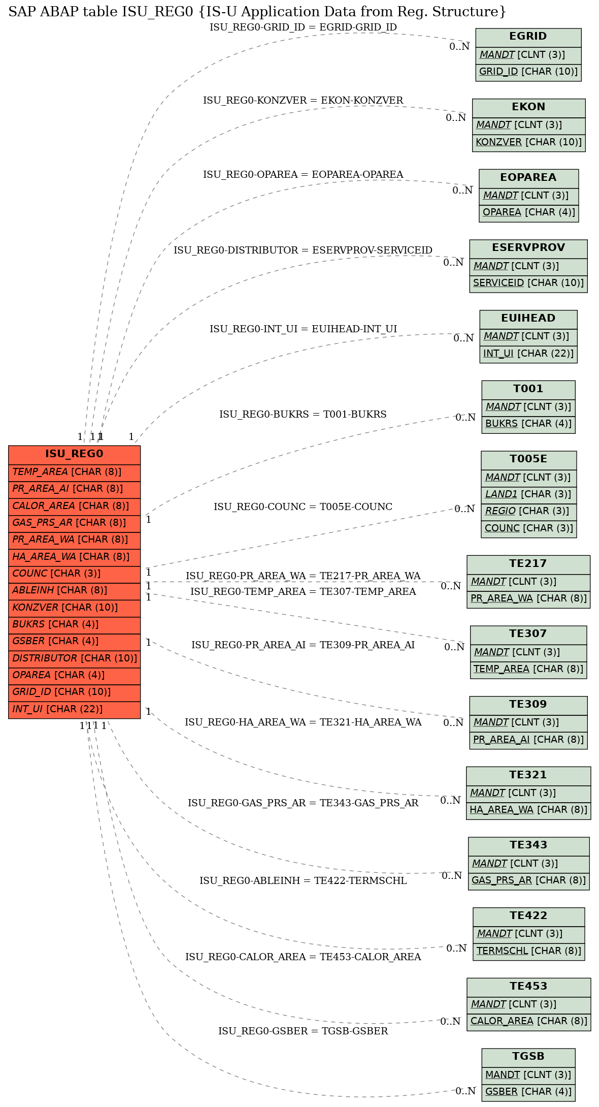 E-R Diagram for table ISU_REG0 (IS-U Application Data from Reg. Structure)