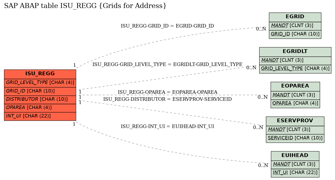 E-R Diagram for table ISU_REGG (Grids for Address)