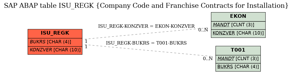 E-R Diagram for table ISU_REGK (Company Code and Franchise Contracts for Installation)