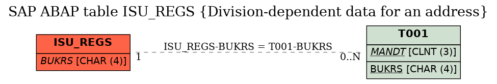 E-R Diagram for table ISU_REGS (Division-dependent data for an address)