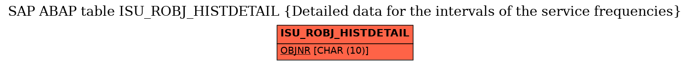 E-R Diagram for table ISU_ROBJ_HISTDETAIL (Detailed data for the intervals of the service frequencies)