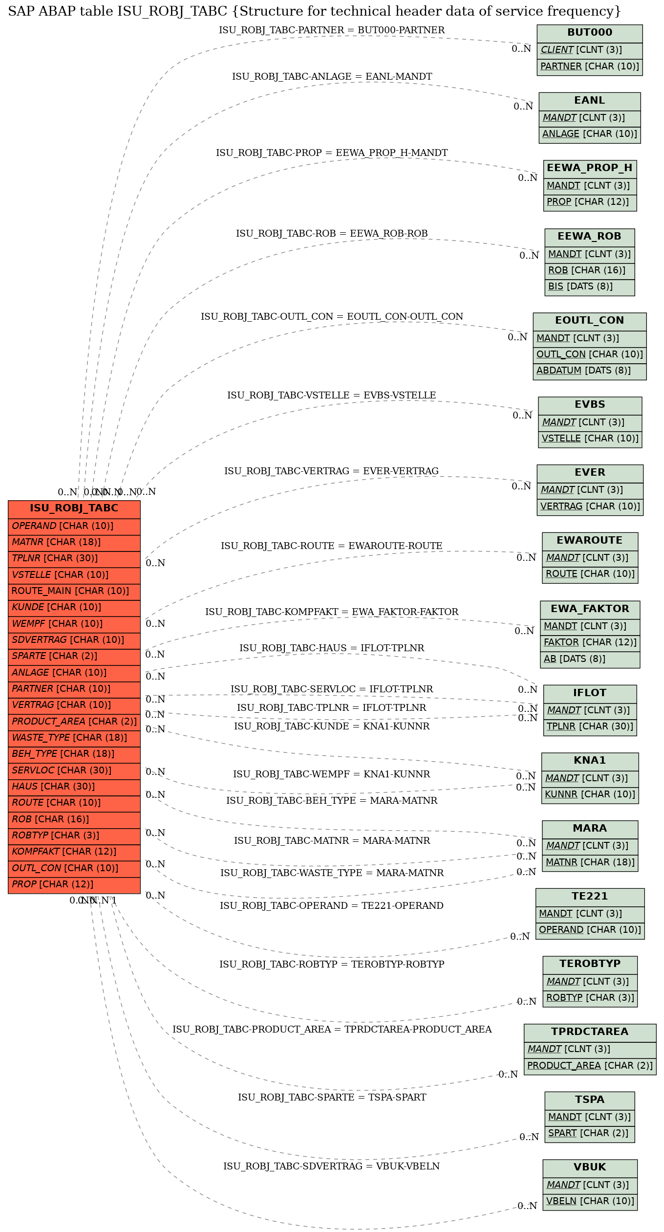 E-R Diagram for table ISU_ROBJ_TABC (Structure for technical header data of service frequency)