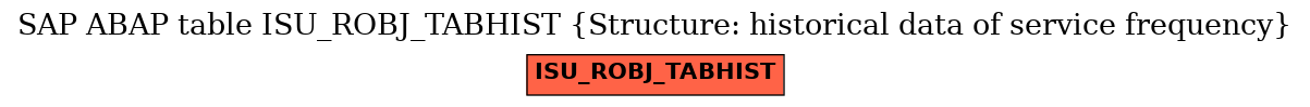 E-R Diagram for table ISU_ROBJ_TABHIST (Structure: historical data of service frequency)