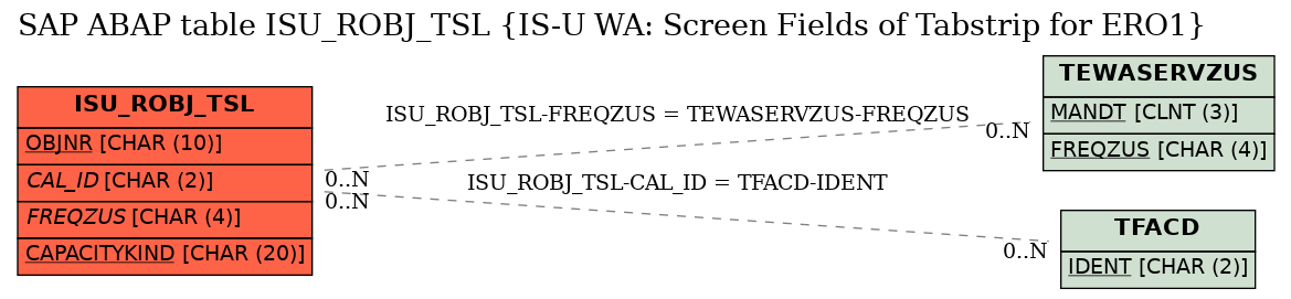 E-R Diagram for table ISU_ROBJ_TSL (IS-U WA: Screen Fields of Tabstrip for ERO1)