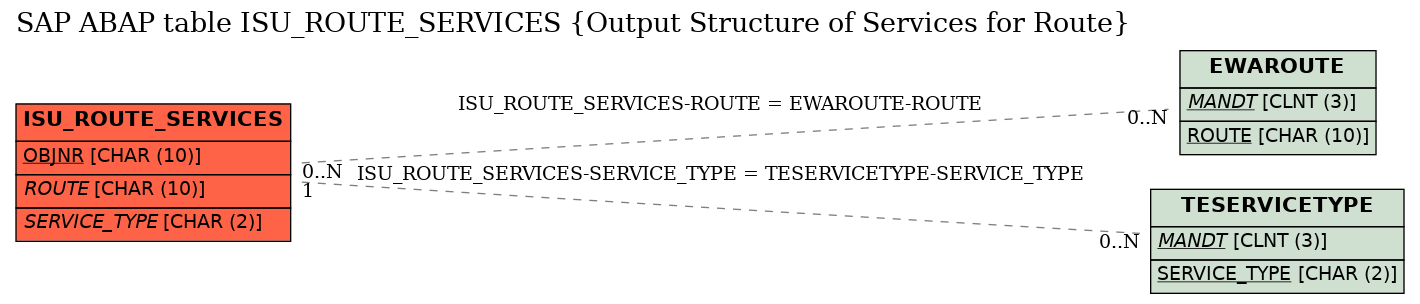 E-R Diagram for table ISU_ROUTE_SERVICES (Output Structure of Services for Route)