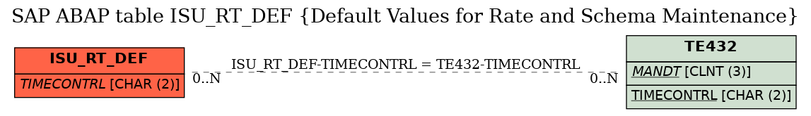 E-R Diagram for table ISU_RT_DEF (Default Values for Rate and Schema Maintenance)