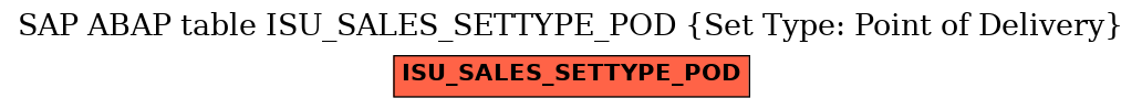 E-R Diagram for table ISU_SALES_SETTYPE_POD (Set Type: Point of Delivery)