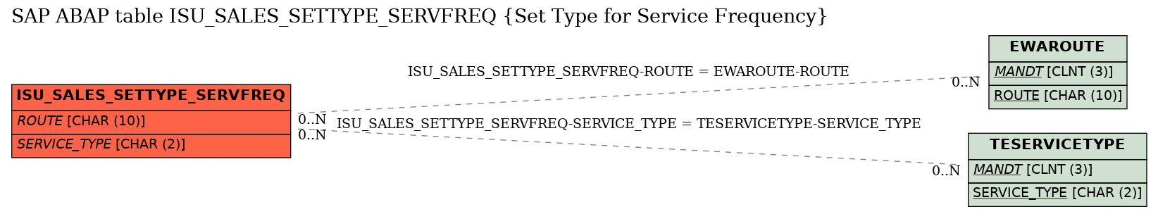 E-R Diagram for table ISU_SALES_SETTYPE_SERVFREQ (Set Type for Service Frequency)