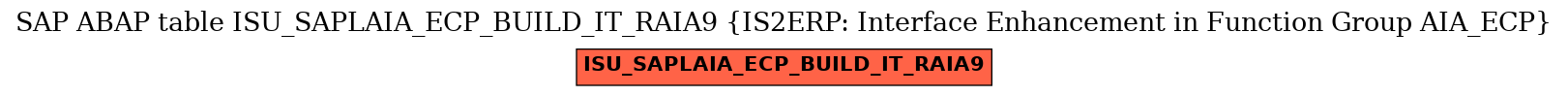 E-R Diagram for table ISU_SAPLAIA_ECP_BUILD_IT_RAIA9 (IS2ERP: Interface Enhancement in Function Group AIA_ECP)