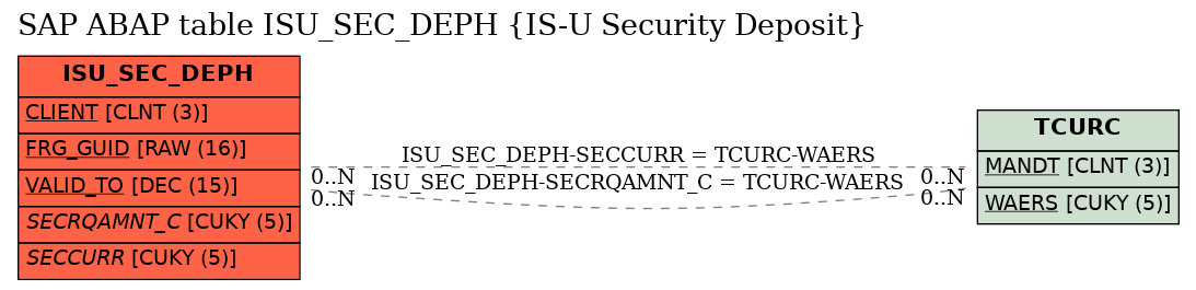 E-R Diagram for table ISU_SEC_DEPH (IS-U Security Deposit)