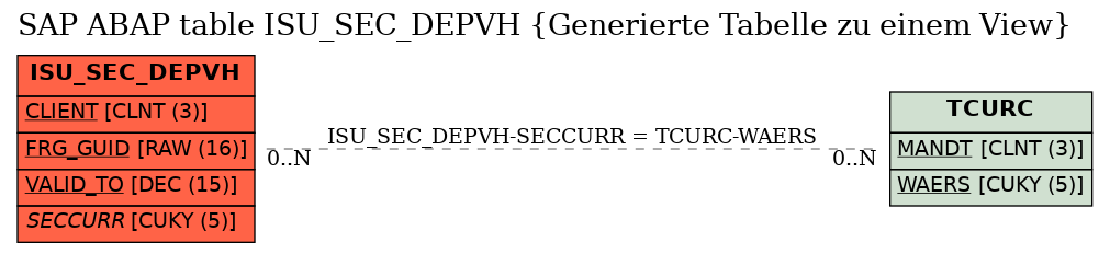 E-R Diagram for table ISU_SEC_DEPVH (Generierte Tabelle zu einem View)