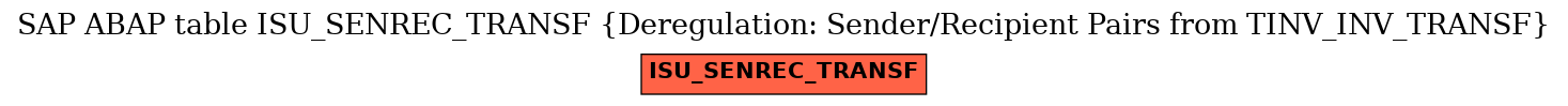 E-R Diagram for table ISU_SENREC_TRANSF (Deregulation: Sender/Recipient Pairs from TINV_INV_TRANSF)
