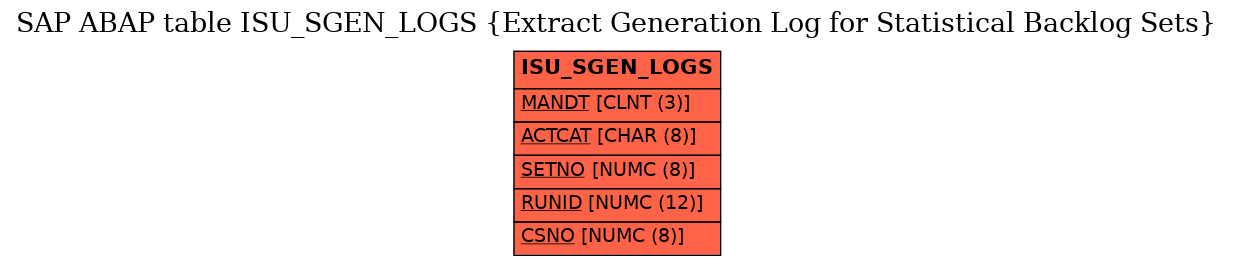 E-R Diagram for table ISU_SGEN_LOGS (Extract Generation Log for Statistical Backlog Sets)