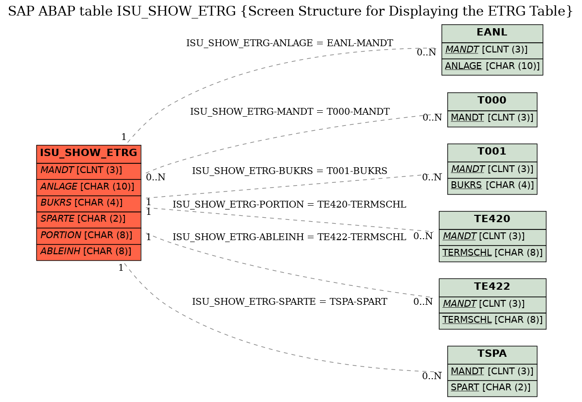 E-R Diagram for table ISU_SHOW_ETRG (Screen Structure for Displaying the ETRG Table)