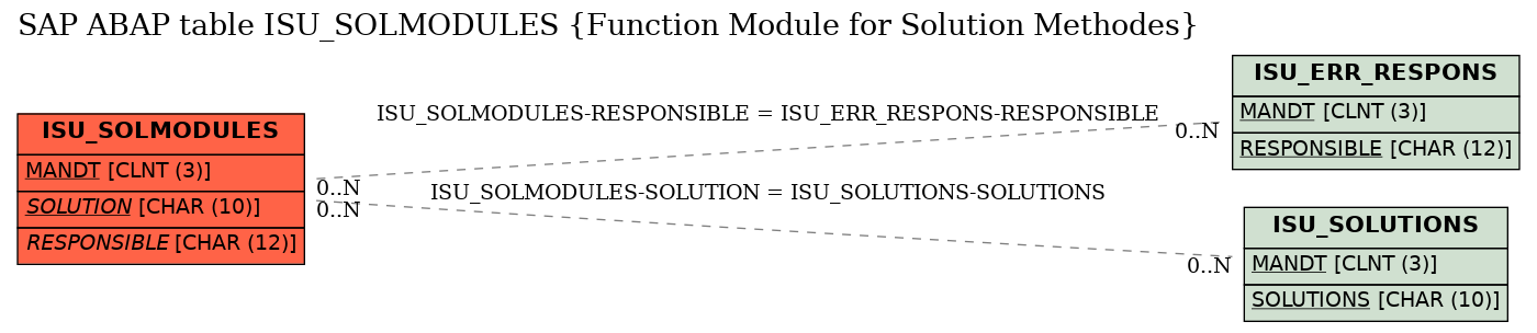 E-R Diagram for table ISU_SOLMODULES (Function Module for Solution Methodes)