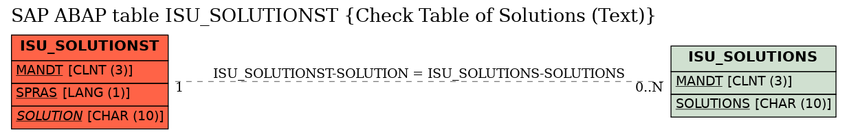 E-R Diagram for table ISU_SOLUTIONST (Check Table of Solutions (Text))