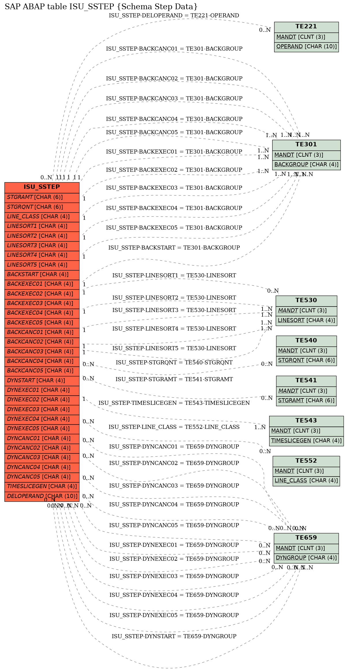 E-R Diagram for table ISU_SSTEP (Schema Step Data)