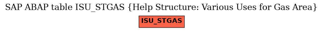 E-R Diagram for table ISU_STGAS (Help Structure: Various Uses for Gas Area)