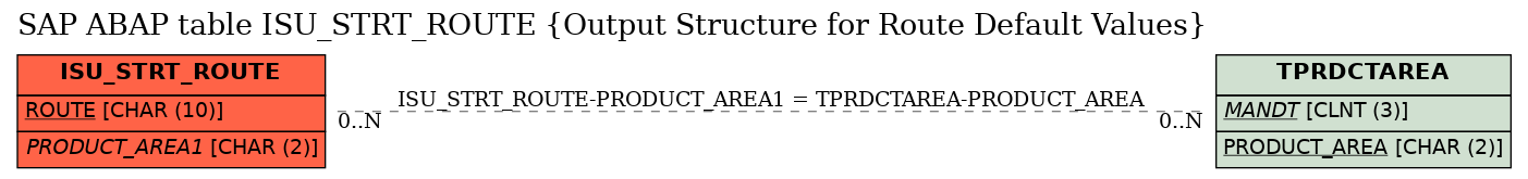 E-R Diagram for table ISU_STRT_ROUTE (Output Structure for Route Default Values)