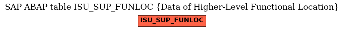 E-R Diagram for table ISU_SUP_FUNLOC (Data of Higher-Level Functional Location)