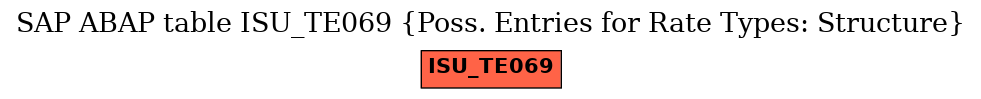 E-R Diagram for table ISU_TE069 (Poss. Entries for Rate Types: Structure)