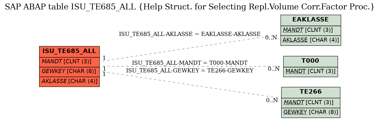 E-R Diagram for table ISU_TE685_ALL (Help Struct. for Selecting Repl.Volume Corr.Factor Proc.)