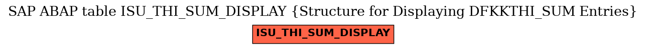 E-R Diagram for table ISU_THI_SUM_DISPLAY (Structure for Displaying DFKKTHI_SUM Entries)
