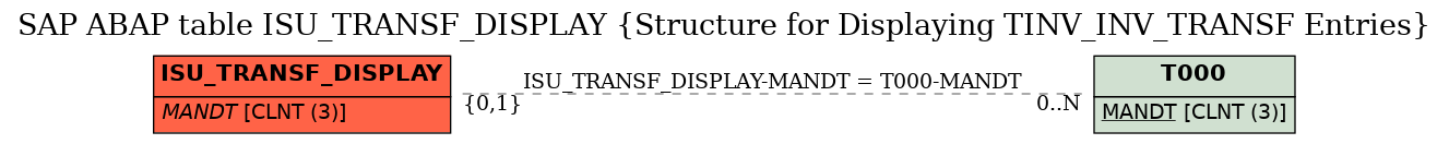 E-R Diagram for table ISU_TRANSF_DISPLAY (Structure for Displaying TINV_INV_TRANSF Entries)