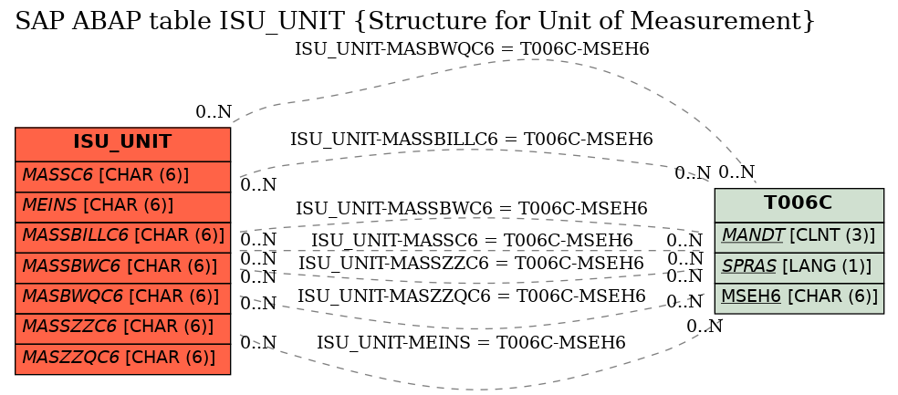 E-R Diagram for table ISU_UNIT (Structure for Unit of Measurement)