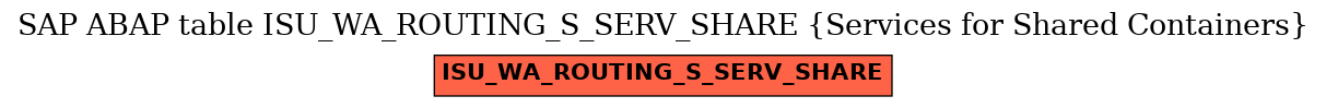 E-R Diagram for table ISU_WA_ROUTING_S_SERV_SHARE (Services for Shared Containers)