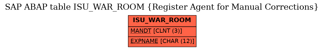 E-R Diagram for table ISU_WAR_ROOM (Register Agent for Manual Corrections)