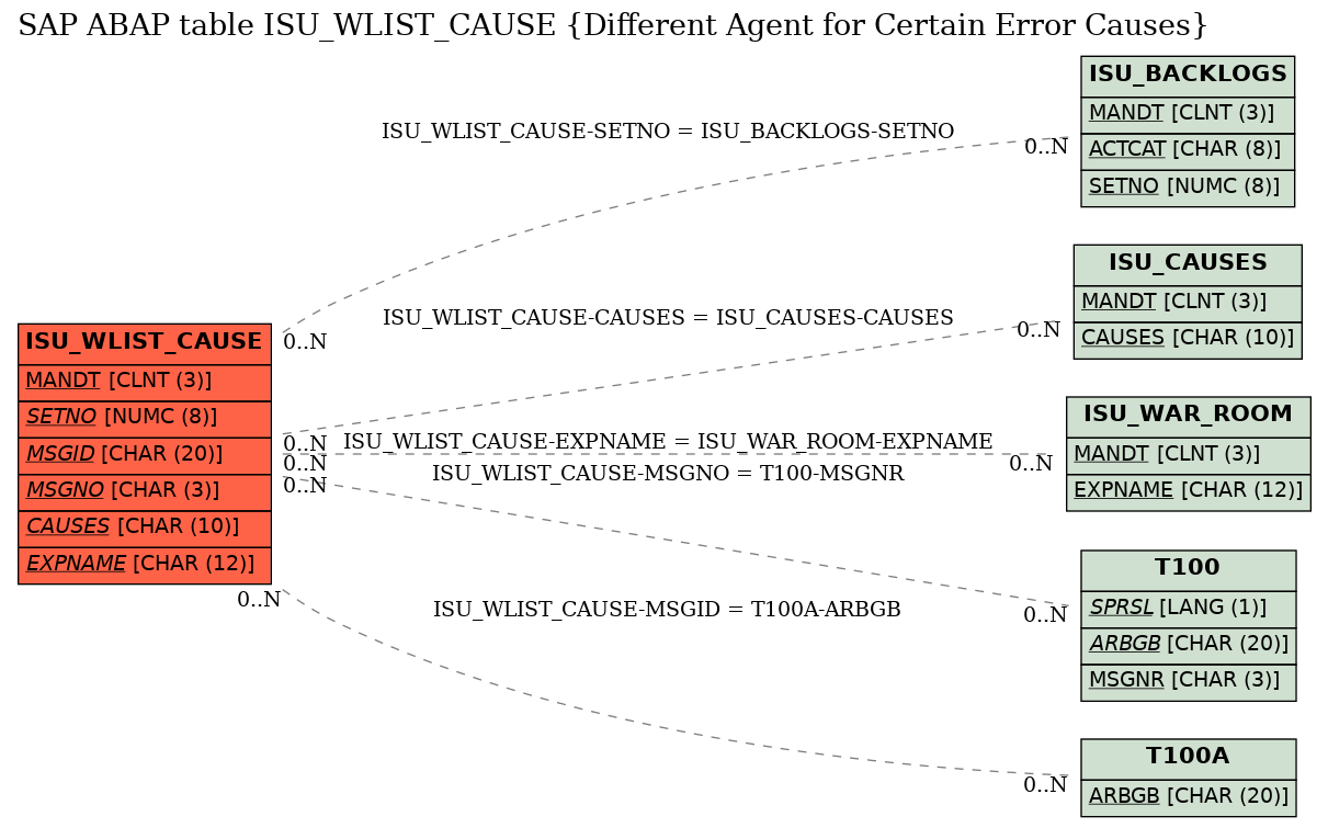 E-R Diagram for table ISU_WLIST_CAUSE (Different Agent for Certain Error Causes)