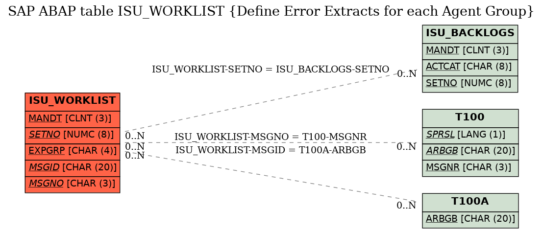 E-R Diagram for table ISU_WORKLIST (Define Error Extracts for each Agent Group)