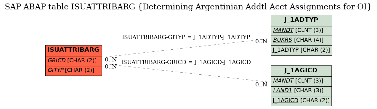 E-R Diagram for table ISUATTRIBARG (Determining Argentinian Addtl Acct Assignments for OI)